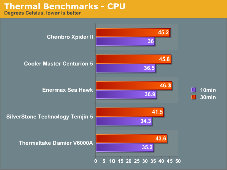 Thermal Benchmarks - CPU